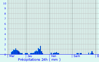 Graphique des précipitations prvues pour Giry