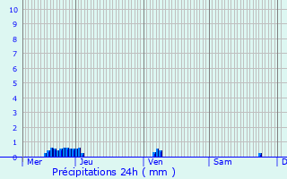 Graphique des précipitations prvues pour Censerey