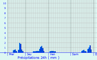 Graphique des précipitations prvues pour Autreville