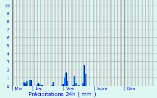Graphique des précipitations prvues pour Bagnot