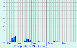 Graphique des précipitations prvues pour Luzy