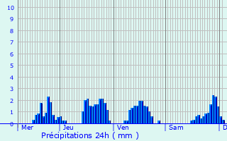 Graphique des précipitations prvues pour Mnil-sur-Belvitte
