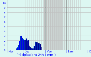 Graphique des précipitations prvues pour Nazareth