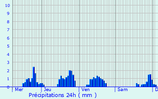 Graphique des précipitations prvues pour Roville-aux-Chnes