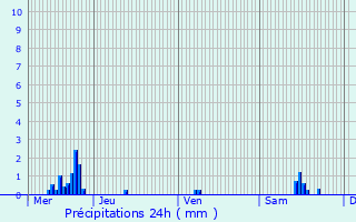 Graphique des précipitations prvues pour Saulxures-ls-Nancy