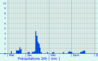 Graphique des précipitations prvues pour Chlette-sur-Loing