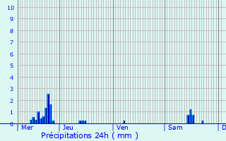 Graphique des précipitations prvues pour Jarville-la-Malgrange