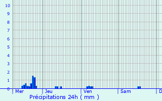 Graphique des précipitations prvues pour Bicourt