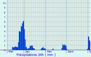 Graphique des précipitations prvues pour Trois-Ponts