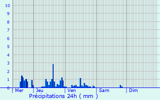 Graphique des précipitations prvues pour Charrey-sur-Seine