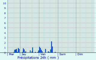 Graphique des précipitations prvues pour Magny-ls-Aubigny