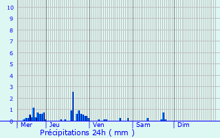 Graphique des précipitations prvues pour Vitray
