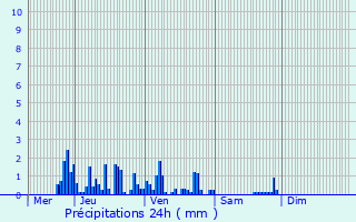 Graphique des précipitations prvues pour Bethoncourt