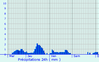 Graphique des précipitations prvues pour Montsauche-les-Settons