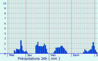 Graphique des précipitations prvues pour Dompierre