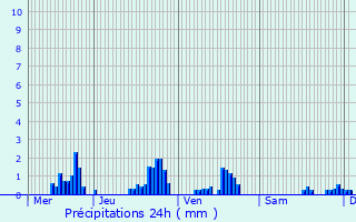 Graphique des précipitations prvues pour Saint-Genest