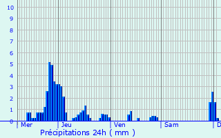 Graphique des précipitations prvues pour Esneux