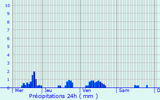 Graphique des précipitations prvues pour Xaronval