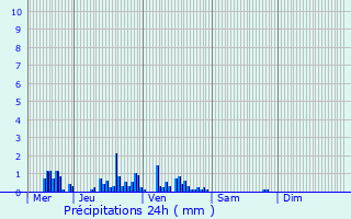 Graphique des précipitations prvues pour Poinon-ls-Larrey