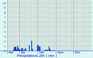 Graphique des précipitations prvues pour Trclun