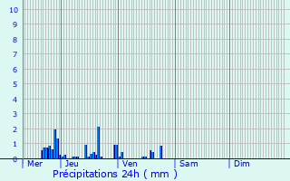Graphique des précipitations prvues pour Bze