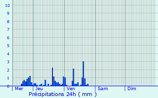 Graphique des précipitations prvues pour Villotte-Saint-Seine