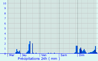 Graphique des précipitations prvues pour Annonay