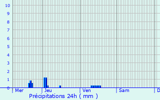 Graphique des précipitations prvues pour Tart-le-Bas