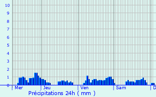Graphique des précipitations prvues pour Saint-Pierre-Laval