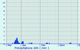 Graphique des précipitations prvues pour Curtil-Saint-Seine