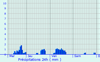 Graphique des précipitations prvues pour Ahville