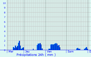 Graphique des précipitations prvues pour Vaubexy