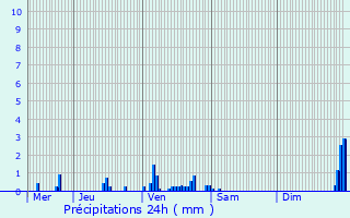 Graphique des précipitations prvues pour Lgny