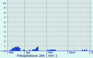 Graphique des précipitations prvues pour Marcy