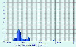 Graphique des précipitations prvues pour Anderlues