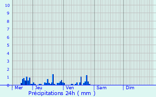 Graphique des précipitations prvues pour Le Meix