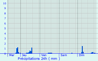 Graphique des précipitations prvues pour Laneuvelotte