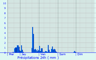 Graphique des précipitations prvues pour Pouxeux