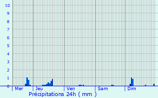 Graphique des précipitations prvues pour Maixe