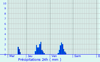 Graphique des précipitations prvues pour Saint-Lonard