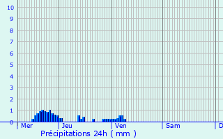 Graphique des précipitations prvues pour Villiers-en-Morvan