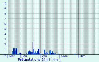 Graphique des précipitations prvues pour Sainte-Colombe-sur-Seine