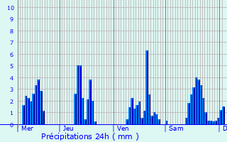 Graphique des précipitations prvues pour Laroque-d