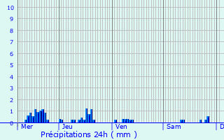 Graphique des précipitations prvues pour Saint-Franchy