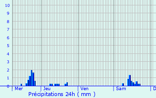 Graphique des précipitations prvues pour Heudicourt-sous-les-Ctes