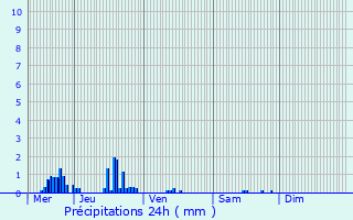 Graphique des précipitations prvues pour La Celle-sur-Nivre