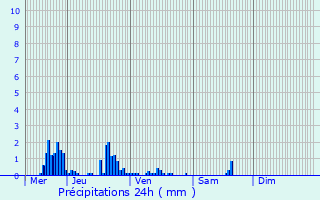 Graphique des précipitations prvues pour Saint-Honor-Les-Bains