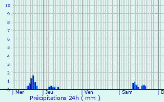 Graphique des précipitations prvues pour Grimaucourt-en-Wovre