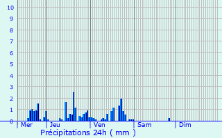 Graphique des précipitations prvues pour Louesme