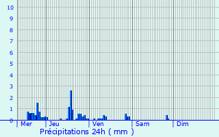 Graphique des précipitations prvues pour Brves